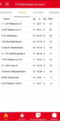 Bezirksliga Ost – Zwei Arbeitssiege sichern den 7-Punkte-Vorsprung als Tabellenführer - Screenshot_20200126-194719_Volleyball_Ergebnisdienst_9430a4142cfa6dbe11530c5636d3bf92