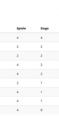 Pöẞnecker Volleyballer erkämpfen ihren ersten Sieg in der Verbandsliga Nord  - Tabelle_11.10.2020_24fc47cef430c2d0daedde244228686a