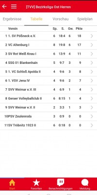 Bezirksliga Ost – Tabellenführer Pöẞneck siegt auswärts im Derby gegen Knau und gegen Jena - tabelle_c753700c68ef6c160f5830c231edabad