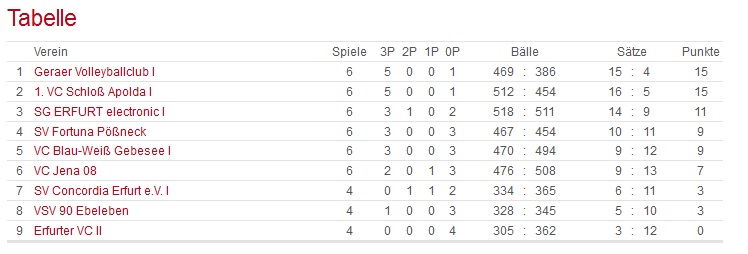 Verbandsliga Nord - Fortuna Sechser als Tabellen-Vierter aktuell im Saison-Planungs-Soll